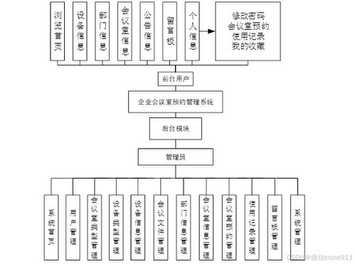 計算機畢業(yè)設(shè)計 企業(yè)會議室預約管理系統(tǒng)的設(shè)計與實現(xiàn)——兼論工業(yè)控制計算機及系統(tǒng)的銷售策略