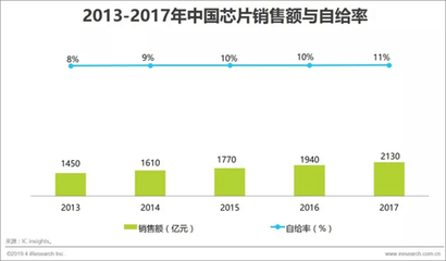 中國芯片 萬億市場增長下的求生之路——聚焦工業(yè)控制計算機及系統(tǒng)銷售